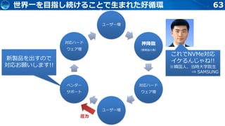 63
ユーザー増
神降臨
（開発協力者）
対応ハード
ウェア増
ユーザー増
ベンダー
サポート
対応ハード
ウェア増
圧力
世界一を目指し続けることで生まれた好循環
これでNVMe対応
イケるんじゃね!!
※韓国人、当時大学院生
⇒ SAMSUNG
新製品を出すので
対応お願いします!!
 
