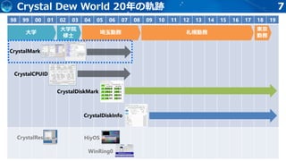 7Crystal Dew World 20年の軌跡
98 99 00 01 02 03 04 05 06 07 08 09 10 11 12 13 14 15 16 17 18 19
大学
大学院
修士
埼玉勤務 札幌勤務
東京
勤務
CrystalMark
CrystalCPUID
CrystalDiskMark
CrystalDiskInfo
HiyOS
WinRing0
CrystalRes
 