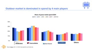 Outdoor advertising shows pretty stable levels of ad spend through
the year. Higher spend in March 2018 compared to previo...