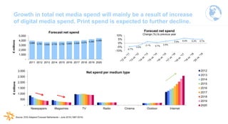 In 2017, online ad spend increased in revenue again
Total online ad spend (net)
Source: Deloitte & IAB. Nederland, IAB Rep...