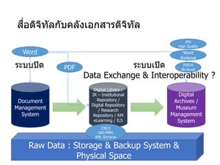 Raw Data : Storage & Backup System &
Physical Space
Digital
Archives /
Museum
Management
System
Document
Management
System
Digital Library /
IR – Institutional
Repository /
Digital Repository
/ Research
Repository / KM
eLearning / ILS
ระบบปิด ระบบเปิด
Data Exchange & Interoperability ?
สื่อดิจิทัลกับคลังเอกสารดิจิทัล
Word
PDF
PDF/A
ฝังฟอนต์
Word
ฝังฟอนต์
JPG
High Quality
Z39.5
OAI-PMH
XML Services
 