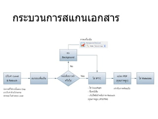 กระบวนการสแกนเอกสาร
 