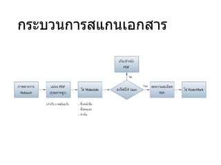กระบวนการสแกนเอกสาร
 