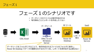 フェーズ１のシナリオです
2018/08/28 データ分析プラットフォーム勉強会 #3 15
BI ツール
Power BI
Desktop
CSV, Excel
DB
• データソースのファイルは毎月作成される
• 毎月締めごとにレポートを作成したくない
データソース
共有フォルダ
Windows
Server
データソースをフォルダにすることで、毎月作成されるファイルをフォルダに保存し、
Power BI Desktop でデータの最新化をするだけで OK。レポートを再作成する必要はない
フェーズ１
SaaS
Power BI
Service
レポート
発行
 