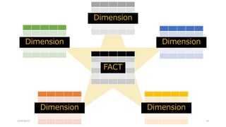 2018/08/28 40
FACT
Dimension
DimensionDimension
Dimension
Dimension
 