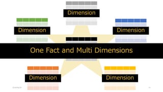 2018/08/28 41
Dimension
DimensionDimension
Dimension
Dimension
One Fact and Multi Dimensions
 