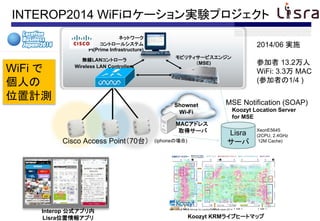 INTEROP2014 WiFi`gYץ
ͥåȥ`
ȥ`륷ƥ
PI(Prime Infrastructure)
ӥƥ`ӥ󥸥
MSE)
oLANȥ`
Wireless LAN Controllers
Koozyt Location Server
for MSE
Cisco Access Point70̨
MSE Notification (SOAP)
Lisra
`
XeonE5645
(2CPU, 2.4GHz
12M Cache)
Shownet
Wi-Fi
MACɥ쥹
ȡå`
(iphoneΈ)
Koozyt KRM饤֥ҩ`ȥޥå
Interop ʽץ
Lisraλ󥢥ץ
WiFi 
ˤ
λӋy
2014/06 gʩ
μ 13.2
WiFi: 3.3 MAC
(μߤ1/4 )
 