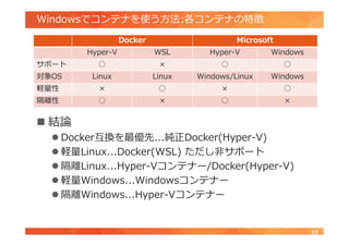 Windowsでコンテナを使う方法:各コンテナの特徴
15
 結論
 Docker互換を最優先...純正Docker(Hyper-V)
 軽量Linux...Docker(WSL) ただし非サポート
 隔離Linux...Hyper-Vコンテナー/Docker(Hyper-V)
 軽量Windows...Windowsコンテナー
 隔離Windows...Hyper-Vコンテナー
Docker Microsoft
Hyper-V WSL Hyper-V Windows
サポート ○ &times; ○ ○
対象OS Linux Linux Windows/Linux Windows
軽量性 &times; ○ &times; ○
隔離性 ○ &times; ○ &times;
 