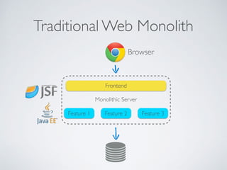 Traditional Web Monolith
Feature 1 Feature 2 Feature 3
Frontend
Browser
Monolithic Server
 