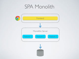 SPA Monolith
Feature 1 Feature 2 Feature 3
Frontend
Monolithic Server
 