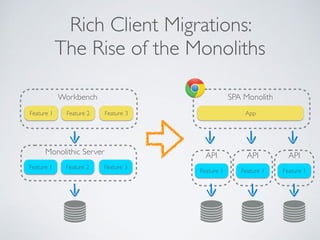 Rich Client Migrations:  
The Rise of the Monoliths
API
Workbench
Monolithic Server
Feature 1 Feature 2 Feature 3
Feature 1 Feature 2 Feature 3
Feature 1
API
Feature 1
API
Feature 1
SPA Monolith
App
 