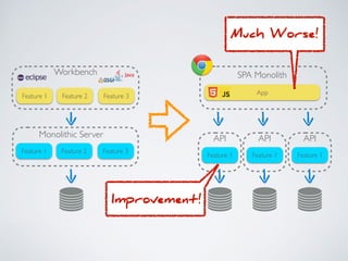 API
Workbench
Monolithic Server
Feature 1 Feature 2 Feature 3
Feature 1 Feature 2 Feature 3
Feature 1
API
Feature 1
API
Feature 1
SPA Monolith
App
Improvement!
Much Worse!
 