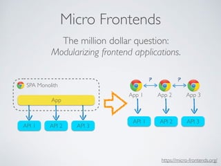 Micro Frontends
App 1 App 2 App 3
App
API 1 API 2 API 3
SPA Monolith
API 1 API 2 API 3
? ?
The million dollar question: 
Modularizing frontend applications.
https://micro-frontends.org/
 