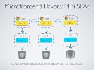 Microfrontend Flavors: Mini SPAs
Feature 1 Feature 2 Feature 3
App 1
API API API
App 2 App 3
Page Page PageLink Link
You have complete isolation. But jumping between apps is a full page load!
 