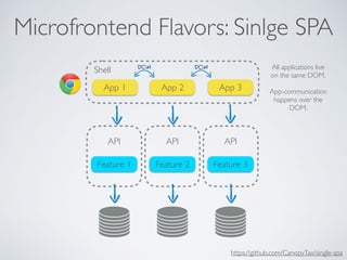 Microfrontend Flavors: Sinlge SPA
Feature 1 Feature 2 Feature 3
App 1
API API API
App 2 App 3
Shell D0M D0M
https://github.com/CanopyTax/single-spa
All applications live
on the same DOM.
App-communication
happens over the
DOM.
 