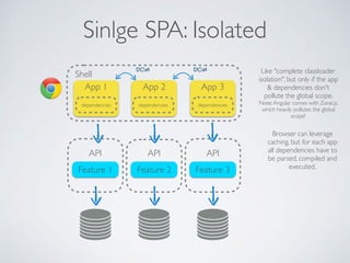 Sinlge SPA: Isolated
Feature 1 Feature 2 Feature 3
App 1
API API API
App 2 App 3
Shell
dependencies dependencies dependencies
D0M D0M
Browser can leverage
caching, but for each app
all dependencies have to
be parsed, compiled and
executed.
Like "complete classloader
isolation", but only if the app
& dependencies don't
pollute the global scope.  
Note:Angular comes with Zone.js,
which heavily pollutes the global
scope!
 