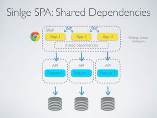 Sinlge SPA: Shared Dependencies
Feature 1 Feature 2 Feature 3
App 1
API API API
App 2 App 3
Shell
shared dependencies
D0M D0M
Analogy: shared
classloader
 