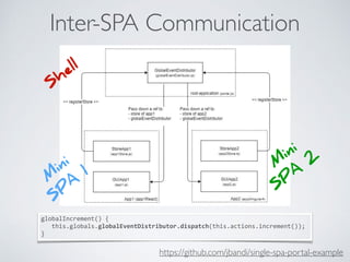 Inter-SPA Communication
https://github.com/jbandi/single-spa-portal-example
globalIncrement()	{	
			this.globals.globalEventDistributor.dispatch(this.actions.increment());	
}
Shell
M
ini
SP
A
1
M
ini
SP
A
2
 