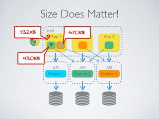 Size Does Matter!
Feature 1 Feature 2 Feature 3
App 1
API API API
App 2 App 3
Shell
670KB
430KB
932KB
 