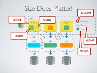 Size Does Matter!
Feature 1 Feature 2 Feature 3
App 1
API API API
App 2 App 3
Shell
30KB
35KB
120KB
Angular
React
Vue
300KB
65KB
80KB
 