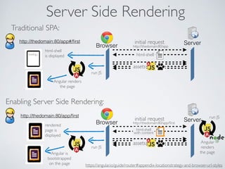 Server Side Rendering
http://thedomain:80/app
http://thedomain:80/app#/ﬁrst
Browser Serverinitial request
html-shell
assets
html-shell  
is displayedloading...
Angular renders  
the page
run JS
http://thedomain:80/app/ﬁrst
http://thedomain:80/app/ﬁrst
Browser Serverinitial request
html-shell 
with content
assets
rendered
page is
displayed
Angular is
bootstrapped  
on the page
run JS
Angular
renders  
the page
run JS
Traditional SPA:
Enabling Server Side Rendering:
https://angular.io/guide/router#appendix-locationstrategy-and-browser-url-styles
 