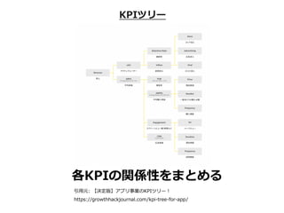 KPIツリー
各KPIの関係性をまとめる
引⽤元: 【決定版】アプリ事業のKPIツリー！
https://growthhackjournal.com/kpi-tree-for-app/
 