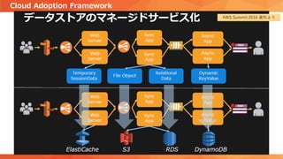 Cloud Adoption Framework
サービス開発 AWS Summit 2016 資料より
 