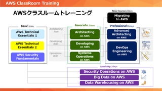 AWS ClassRoom Training
 