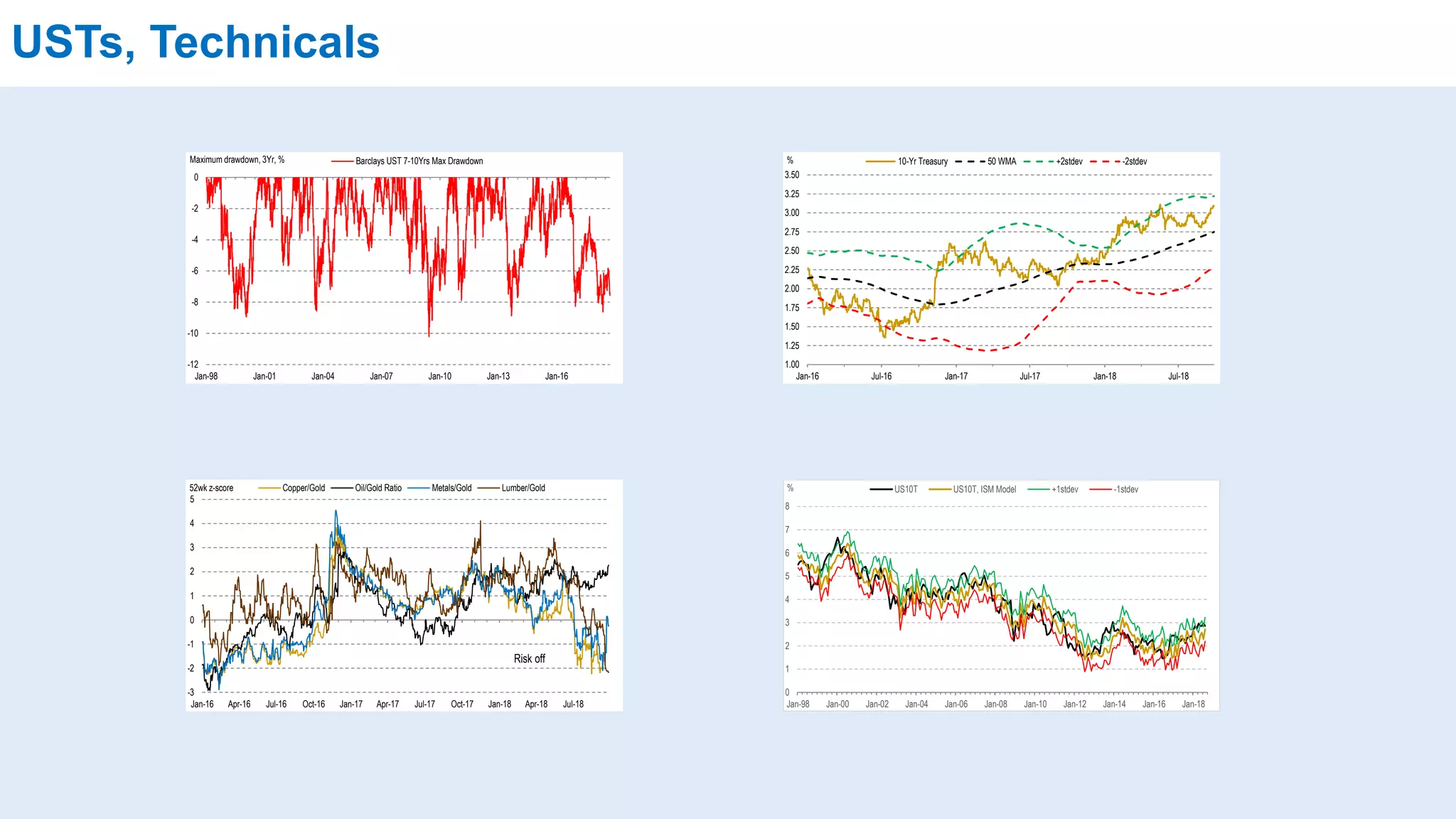USTs, Technicals
-12
-10
-8
-6
-4
-2
0
Jan-98 Jan-01 Jan-04 Jan-07 Jan-10 Jan-13 Jan-16
Maximum drawdown, 3Yr, % Barclays UST 7-10Yrs Max Drawdown
1.00
1.25
1.50
1.75
2.00
2.25
2.50
2.75
3.00
3.25
3.50
Jan-16 Jul-16 Jan-17 Jul-17 Jan-18 Jul-18
% 10-Yr Treasury 50 WMA +2stdev -2stdev
-3
-2
-1
0
1
2
3
4
5
Jan-16 Apr-16 Jul-16 Oct-16 Jan-17 Apr-17 Jul-17 Oct-17 Jan-18 Apr-18 Jul-18
52wk z-score Copper/Gold Oil/Gold Ratio Metals/Gold Lumber/Gold
Risk off
0
1
2
3
4
5
6
7
8
Jan-98 Jan-00 Jan-02 Jan-04 Jan-06 Jan-08 Jan-10 Jan-12 Jan-14 Jan-16 Jan-18
% US10T US10T, ISM Model +1stdev -1stdev
 