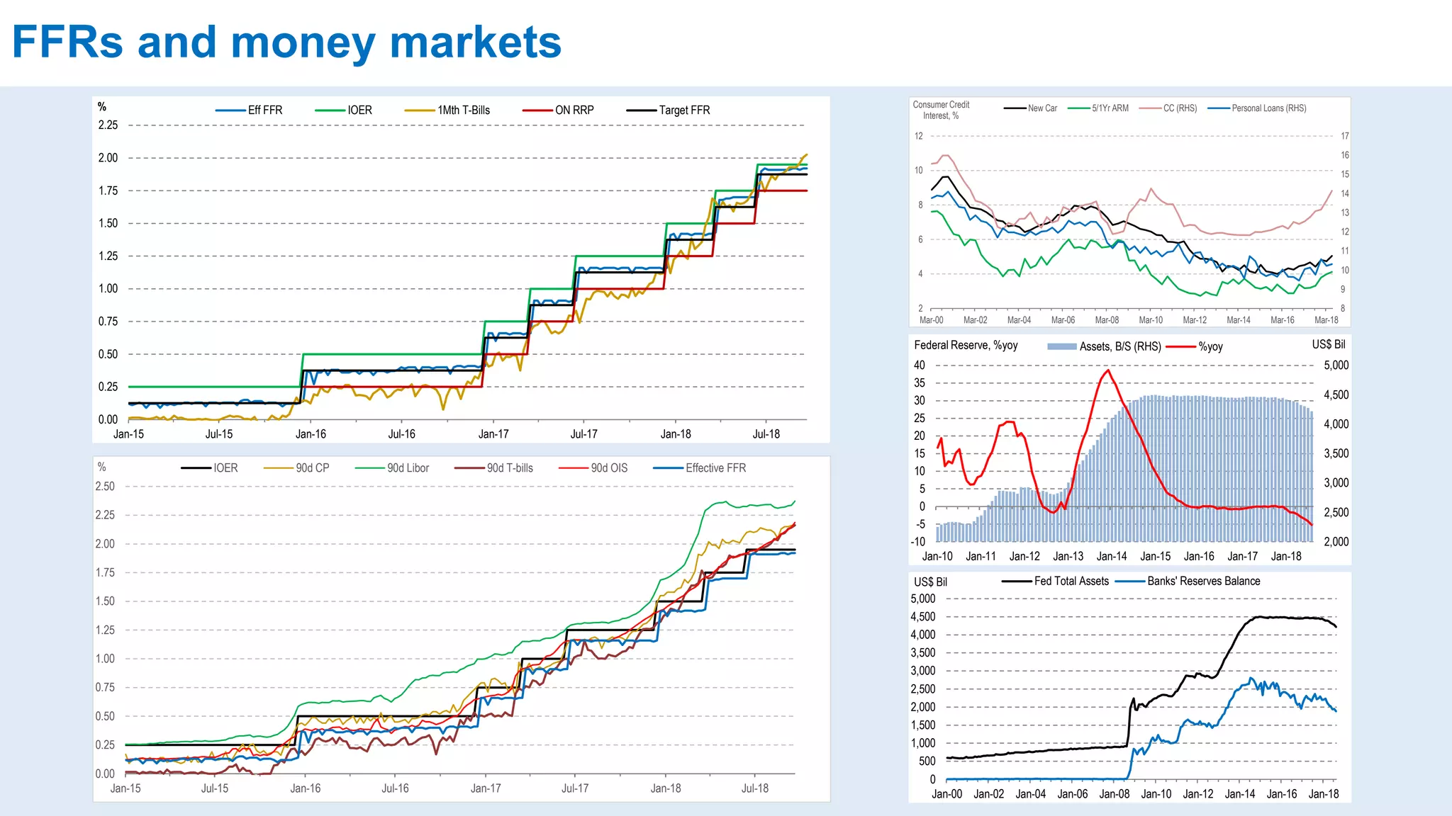 FFRs and money markets
0.00
0.25
0.50
0.75
1.00
1.25
1.50
1.75
2.00
2.25
Jan-15 Jul-15 Jan-16 Jul-16 Jan-17 Jul-17 Jan-18 Jul-18
% Eff FFR IOER 1Mth T-Bills ON RRP Target FFR
0.00
0.25
0.50
0.75
1.00
1.25
1.50
1.75
2.00
2.25
2.50
Jan-15 Jul-15 Jan-16 Jul-16 Jan-17 Jul-17 Jan-18 Jul-18
% IOER 90d CP 90d Libor 90d T-bills 90d OIS Effective FFR
0
500
1,000
1,500
2,000
2,500
3,000
3,500
4,000
4,500
5,000
Jan-00 Jan-02 Jan-04 Jan-06 Jan-08 Jan-10 Jan-12 Jan-14 Jan-16 Jan-18
US$ Bil Fed Total Assets Banks' Reserves Balance
8
9
10
11
12
13
14
15
16
17
2
4
6
8
10
12
Mar-00 Mar-02 Mar-04 Mar-06 Mar-08 Mar-10 Mar-12 Mar-14 Mar-16 Mar-18
Consumer Credit
Interest, %
New Car 5/1Yr ARM CC (RHS) Personal Loans (RHS)
2,000
2,500
3,000
3,500
4,000
4,500
5,000
-10
-5
0
5
10
15
20
25
30
35
40
Jan-10 Jan-11 Jan-12 Jan-13 Jan-14 Jan-15 Jan-16 Jan-17 Jan-18
Federal Reserve, %yoy
Thousands
US$ BilAssets, B/S (RHS) %yoy
 