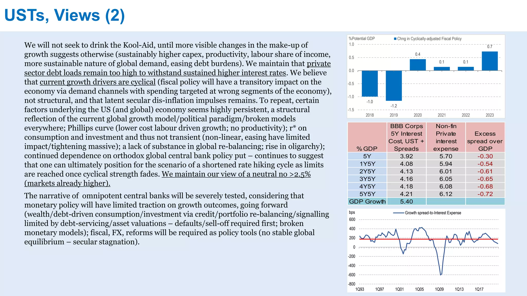 USTs, Views (2)
We will not seek to drink the Kool-Aid, until more visible changes in the make-up of
growth suggests otherwise (sustainably higher capex, productivity, labour share of income,
more sustainable nature of global demand, easing debt burdens). We maintain that private
sector debt loads remain too high to withstand sustained higher interest rates. We believe
that current growth drivers are cyclical (fiscal policy will have a transitory impact on the
economy via demand channels with spending targeted at wrong segments of the economy),
not structural, and that latent secular dis-inflation impulses remains. To repeat, certain
factors underlying the US (and global) economy seems highly persistent, a structural
reflection of the current global growth model/political paradigm/broken models
everywhere; Phillips curve (lower cost labour driven growth; no productivity); r* on
consumption and investment and thus not transient (non-linear, easing have limited
impact/tightening massive); a lack of substance in global re-balancing; rise in oligarchy);
continued dependence on orthodox global central bank policy put – continues to suggest
that one can ultimately position for the scenario of a shortened rate hiking cycle as limits
are reached once cyclical strength fades. We maintain our view of a neutral no >2.5%
(markets already higher).
The narrative of omnipotent central banks will be severely tested, considering that
monetary policy will have limited traction on growth outcomes, going forward
(wealth/debt-driven consumption/investment via credit/portfolio re-balancing/signalling
limited by debt-servicing/asset valuations – defaults/sell-off required first; broken
monetary models); fiscal, FX, reforms will be required as policy tools (no stable global
equilibrium – secular stagnation).
-1.0
-1.2
0.4
0.1 0.1
0.7
-1.5
-1.0
-0.5
0.0
0.5
1.0
2018 2019 2020 2021 2022 2023
%Potential GDP Chng in Cyclically-adjusted Fiscal Policy
-800
-600
-400
-200
0
200
400
600
1Q93 1Q97 1Q01 1Q05 1Q09 1Q13 1Q17
bps Growth spread-to-Interest Expense
% GDP
BBB Corps
5Y Interest
Cost, UST +
Spreads
Non-fin
Private
interest
expense
Excess
spread over
GDP
5Y 3.92 5.70 -0.30
1Y5Y 4.08 5.94 -0.54
2Y5Y 4.13 6.01 -0.61
3Y5Y 4.16 6.05 -0.65
4Y5Y 4.18 6.08 -0.68
5Y5Y 4.21 6.12 -0.72
GDP Growth 5.40
 