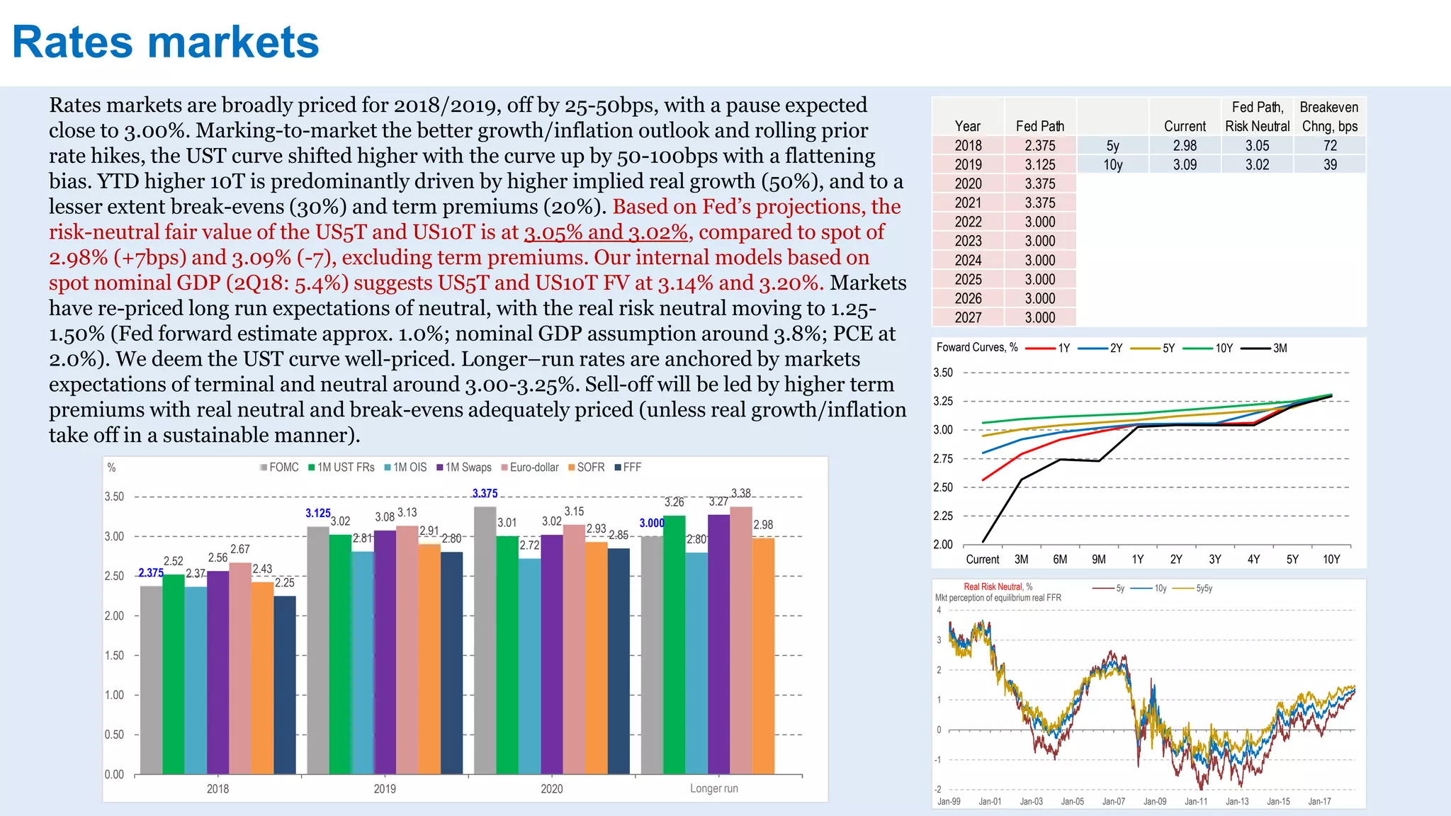 Rates markets
Rates markets are broadly priced for 2018/2019, off by 25-50bps, with a pause expected
close to 3.00%. Marking-to-market the better growth/inflation outlook and rolling prior
rate hikes, the UST curve shifted higher with the curve up by 50-100bps with a flattening
bias. YTD higher 10T is predominantly driven by higher implied real growth (50%), and to a
lesser extent break-evens (30%) and term premiums (20%). Based on Fed’s projections, the
risk-neutral fair value of the US5T and US10T is at 3.05% and 3.02%, compared to spot of
2.98% (+7bps) and 3.09% (-7), excluding term premiums. Our internal models based on
spot nominal GDP (2Q18: 5.4%) suggests US5T and US10T FV at 3.14% and 3.20%. Markets
have re-priced long run expectations of neutral, with the real risk neutral moving to 1.25-
1.50% (Fed forward estimate approx. 1.0%; nominal GDP assumption around 3.8%; PCE at
2.0%). We deem the UST curve well-priced. Longer–run rates are anchored by markets
expectations of terminal and neutral around 3.00-3.25%. Sell-off will be led by higher term
premiums with real neutral and break-evens adequately priced (unless real growth/inflation
take off in a sustainable manner).
2.375
3.125
3.375
3.000
2.52
3.02 3.01
3.26
2.37
2.81
2.72 2.80
2.56
3.08 3.02
3.27
2.67
3.13 3.15
3.38
2.43
2.91 2.93 2.98
2.25
2.80 2.85
0.00
0.50
1.00
1.50
2.00
2.50
3.00
3.50
2018 2019 2020
% FOMC 1M UST FRs 1M OIS 1M Swaps Euro-dollar SOFR FFF
Longer run
2.00
2.25
2.50
2.75
3.00
3.25
3.50
Current 3M 6M 9M 1Y 2Y 3Y 4Y 5Y 10Y
Foward Curves, % 1Y 2Y 5Y 10Y 3M
Year Fed Path Current
Fed Path,
Risk Neutral
Breakeven
Chng, bps
2018 2.375 5y 2.98 3.05 72
2019 3.125 10y 3.09 3.02 39
2020 3.375
2021 3.375
2022 3.000
2023 3.000
2024 3.000
2025 3.000
2026 3.000
2027 3.000
-2
-1
0
1
2
3
4
Jan-99 Jan-01 Jan-03 Jan-05 Jan-07 Jan-09 Jan-11 Jan-13 Jan-15 Jan-17
Real Risk Neutral, %
Mkt perception of equilibrium real FFR
5y 10y 5y5y
 