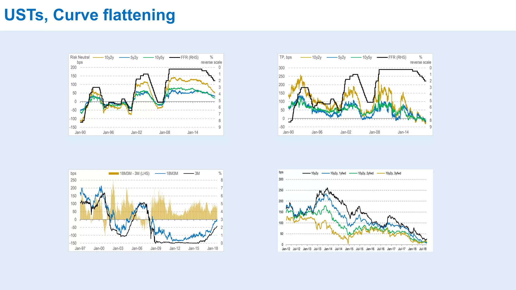 USTs, Curve flattening
0
1
2
3
4
5
6
7
8
9-150
-100
-50
0
50
100
150
200
Jan-90 Jan-96 Jan-02 Jan-08 Jan-14
%
reverse scale
Risk Neutral
bps
10y2y 5y2y 10y5y FFR (RHS)
0
1
2
3
4
5
6
7
8
9-50
0
50
100
150
200
250
300
Jan-90 Jan-96 Jan-02 Jan-08 Jan-14
%
reverse scale
TP, bps 10y2y 5y2y 10y5y FFR (RHS)
0
1
2
3
4
5
6
7
8
-150
-100
-50
0
50
100
150
200
250
Jan-97 Jan-00 Jan-03 Jan-06 Jan-09 Jan-12 Jan-15 Jan-18
%bps 18M3M - 3M (LHS) 18M3M 3M
0
50
100
150
200
250
300
Jan-12 Jul-12 Jan-13 Jul-13 Jan-14 Jul-14 Jan-15 Jul-15 Jan-16 Jul-16 Jan-17 Jul-17 Jan-18 Jul-18
bps 10y2y 10y2y, 1yfwd 10y2y, 2yfwd 10y2y, 3yfwd
 