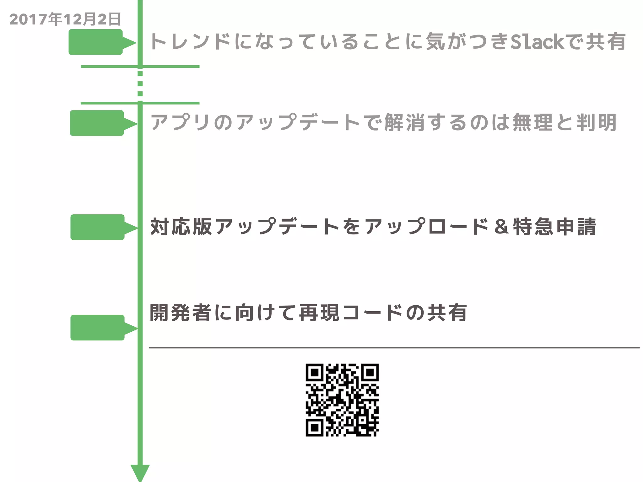 2017年12月2日
06:24 トレンドになっていることに気がつきSlackで共有
08:02 アプリのアップデートで解消するのは無理と判明
10:40 対応版アップデートをアップロード＆特急申請
10:59
開発者に向けて再現コードの共有
https://github.com/ktakayama/NotificationCrash
 