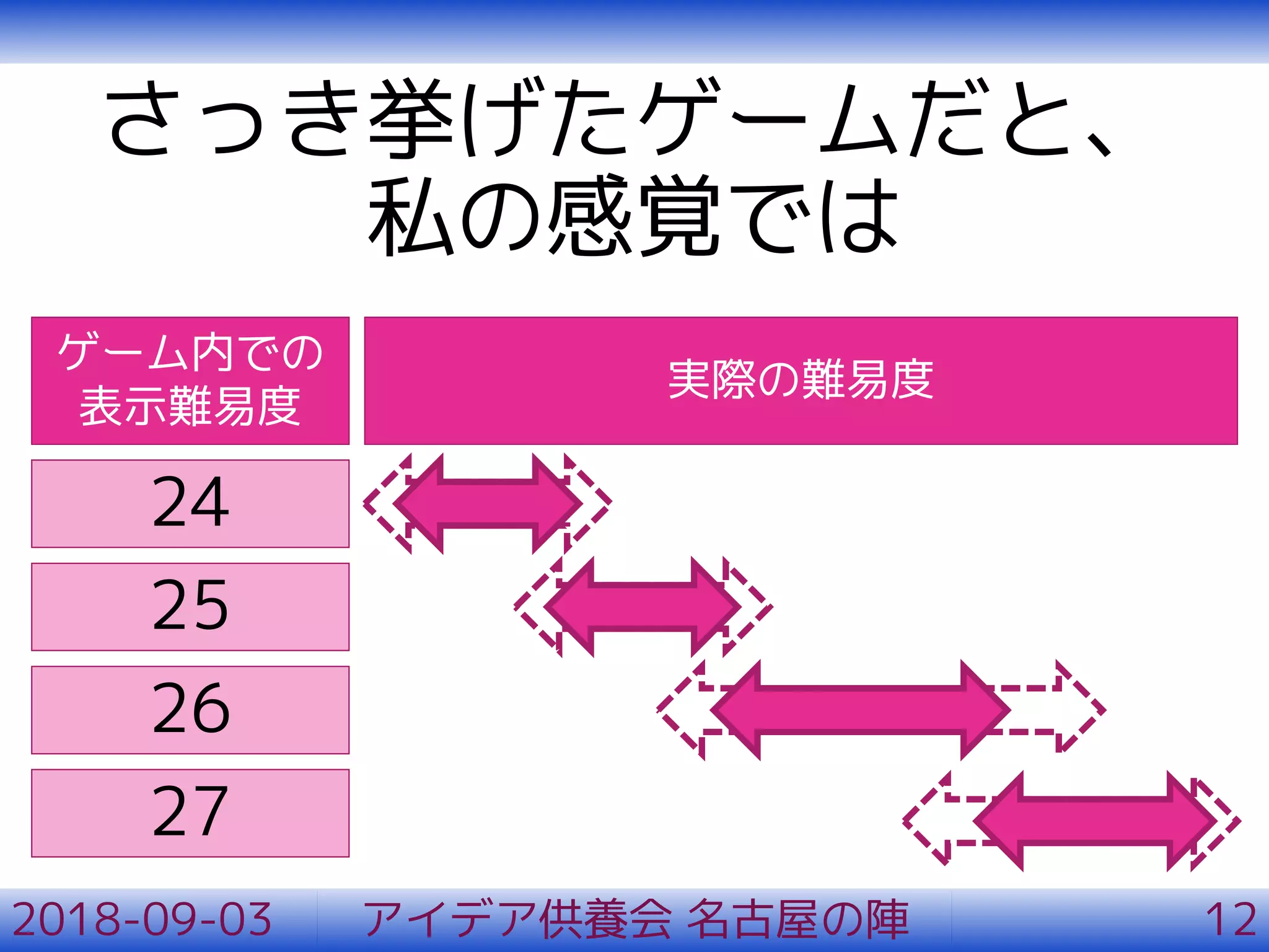 さっき挙げたゲームだと、
私の感覚では
2018-09-03 アイデア供養会 名古屋の陣 12
ゲーム内での
表示難易度
実際の難易度
24
25
26
27
 