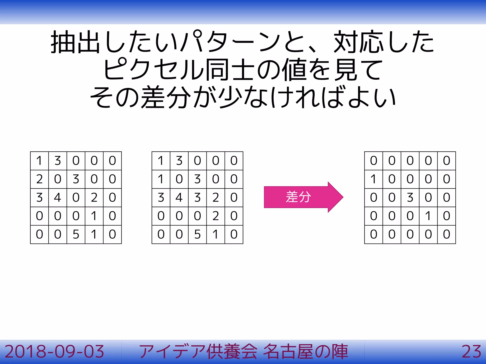 抽出したいパターンと、対応した
ピクセル同士の値を見て
その差分が少なければよい
2018-09-03 アイデア供養会 名古屋の陣 23
1 3 0 0 0
2 0 3 0 0
3 4 0 2 0
0 0 0 1 0
0 0 5 1 0
1 3 0 0 0
1 0 3 0 0
3 4 3 2 0
0 0 0 2 0
0 0 5 1 0
差分
0 0 0 0 0
1 0 0 0 0
0 0 3 0 0
0 0 0 1 0
0 0 0 0 0
 