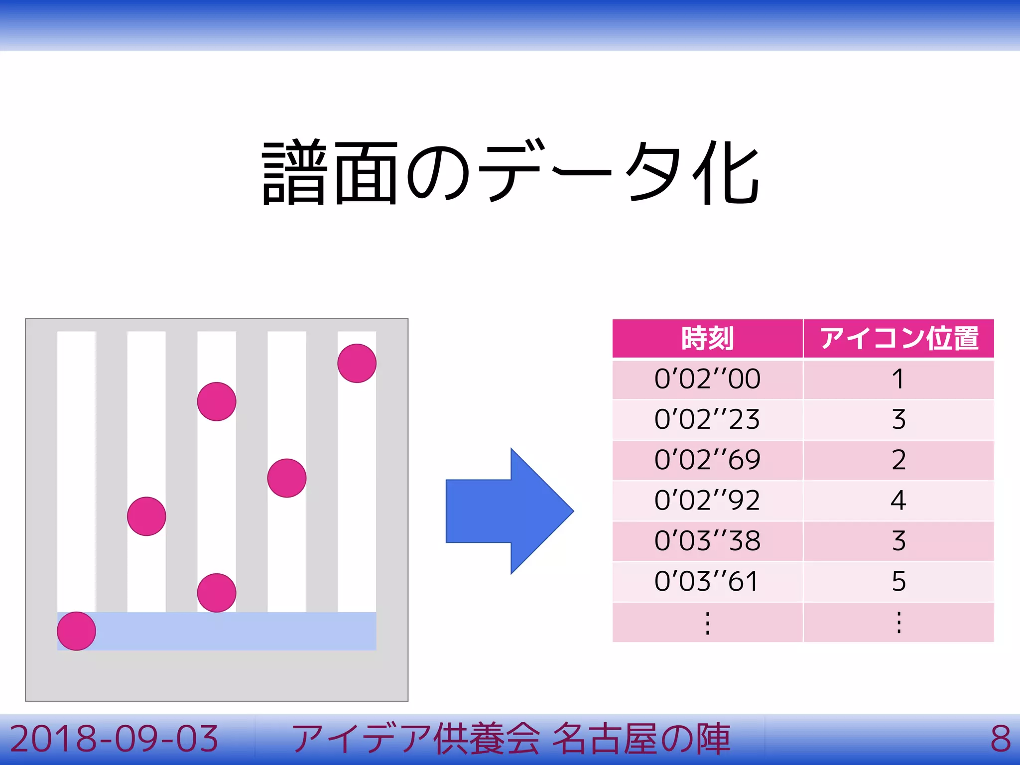 譜面のデータ化
2018-09-03 アイデア供養会 名古屋の陣 8
時刻 アイコン位置
0’02’’00 1
0’02’’23 3
0’02’’69 2
0’02’’92 4
0’03’’38 3
0’03’’61 5
⋮ ⋮
 