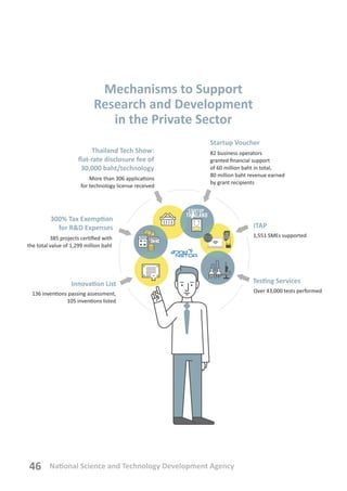 National Science and Technology Development Agency46
Mechanisms to Support
Research and Development
in the Private Sector
Startup Voucher
ITAP
1,551 SMEs supported
Over 43,000 tests performed
TAXES
 