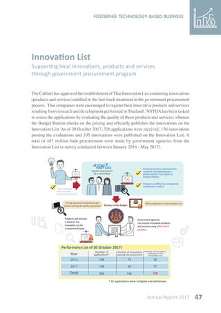 Annual Report 2017 47
Innovation List
Supporting local innovations, products and services
through government procurement program
The Cabinet has approved the establishment of Thai Innovation List containing innovations
(products and services) entitled to the fast-track treatment in the government procurement
process. Thai companies were encouraged to register their innovative products and services
resulting from research and development performed in Thailand. NSTDAhas been tasked
to assess the applications by evaluating the quality of those products and services; whereas
the Budget Bureau checks on the pricing and officially publishes the innovations on the
Innovation List. As of 30 October 2017, 326 applications were received; 136 innovations
passing the evaluations and 105 innovations were published on the Innovation List. A
total of 487 million baht procurement were made by government agencies from the
Innovation List (a survey conducted between January 2016 - May 2017).
Products/services derived from
research and development
performed by Thai public or
Thai company
products and services
Performance (as of 30 October 2017)
Year
2016
2017
Total
Number of
passing the assessment
published on the
Quality assessment
Pricing assessment of products and
services passing the quality assessment Bureau of the Budget
Products and services
is listed on the
a maximum 8 years.
Government agencies
and services using a fast-track
process.
 