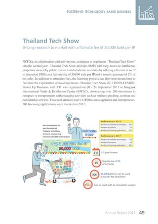Annual Report 2017 49
Thailand Tech Show
Driving research to market with a flat-rate fee of 30,000 baht per IP
NSTDA, in collaboration with universities, continues to implement “Thailand Tech Show”
into the second year. Thailand Tech Show provides SMEs with easy access to intellectual
properties owned by public research and academic institutes by offering a license to an IP
to interested SMEs at a flat-rate fee of 30,000 baht per IP and a royalty payment of 2% of
net sales. In addition to attractive fees, the licensing process has also been streamlined to
facilitate the exploitation of local inventions. Thailand Tech Show 2017 INNO-FUSION:
Power Up Business with STI was organized on 20 - 24 September 2017 at Bangkok
International Trade & Exhibition Centre (BITEC), showcasing over 200 inventions to
prospective entrepreneurs with engaging activities such as business pitching, seminar and
consultation services. The event attracted over 13,000 business operators and entrepreneurs.
306 licensing applications were received in 2017.
 
