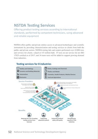 National Science and Technology Development Agency52
NSTDA Testing Services
Offering product testing services according to international
standards, performed by competent technicians, using advanced
and reliable equipment
NSTDA offers public and private entities access to advanced technologies and scientific
instruments by providing characterization and testing services to clients from both the
public and private sectors. NSTDA testing labs and centers performed over 43,000 tests
and services for clients, valued at 115 million baht. 47 tests on our service list are ISO
17025 certified as of 2017, and 34 more tests will be added to support growing demand
from industries.
 