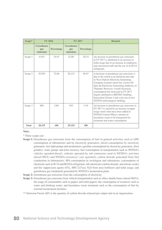 National Science and Technology Development Agency80
Scope* FY 2016 FY 2017 Remark
Greenhouse
gas
emissions
Percentage
Greenhouse
gas
emissions
Percentage
Scope 1 6,933 24.47 8,250 28.14 An increase in greenhouse gas emissions
in FY 2017 is attributed to an increase in
toilet usage due to an increase in employees
and outsourced staff and the use of an R314
refrigerant.
Scope 2 20,593 72.68 20,133 68.67 A decrease in greenhouse gas emissions is
due to the switch in an electricity provider
to Nava Nakorn Elecricity Generating
Company Limited which has a lower EF
than the Electricity Generating Authority of
Thailand. However, overall electricity
consumption has increased in FY 2017
largely attributed to BIOTEC building,
Innovation Cluster 2 and a test run of new
NSTDA multi-purpose building.
Scope 3 809 2.86 935 3.19 An increase in greenhouse gas emissions in
FY 2017 is caused by an increase in paper
usage (more units have been added to
NSTDA Central Office), amount of
hazardous waste to be transported for
treatment and water consumption.
Total 28,335 100 29,318 100
Note:
* Three scopes are:
Scope 1:	Greenhouse gas emissions from the consumption of fuel in general activities such as LPG
consumption in laboratories and by electricity generators; diesel consumption by electricity
generators, fire-fight pumps and incinerators; gasoline consumption by electricity generators, floor
grinders, water pumps and lawn mowers; fuel consumption in transportation such as NSTDA’s
vehicles (gasohol-diesel), vehicles operated by sub contractors used in NSTDA’s activities
(diesel-NGV) and NSTDA executives’ cars (gasohol); carbon dioxide generated from fuel
combustion in laboratories; SF6 consumption in switchgear and substations; consumption of
chemicals such as R134 and R410Arefrigerants, lab chemicals (carbon dioxide and nitrous oxide)
and fire suppression agents (CO2
, HFC-227ea); N2
O from urea fertilizers and toilet usage; and
greenhouse gas (methanol) generated by NSTDA’s incineration plant.
Scope 2:	Greenhouse gas emissions from the consumption of electricity.
Scope 3:	Greenhouse gas emissions from vehicle transportation such as office shuttle buses (diesel-NGV);
the usage of consumables such as papers and toilet papers; the consumption of resources such as
water and drinking water; and hazardous waste treatment such as the consumption of fuel by
external incineration facilities.
** Emission Factor (EF) is the quantity of carbon dioxide released per output unit in an organization.
 