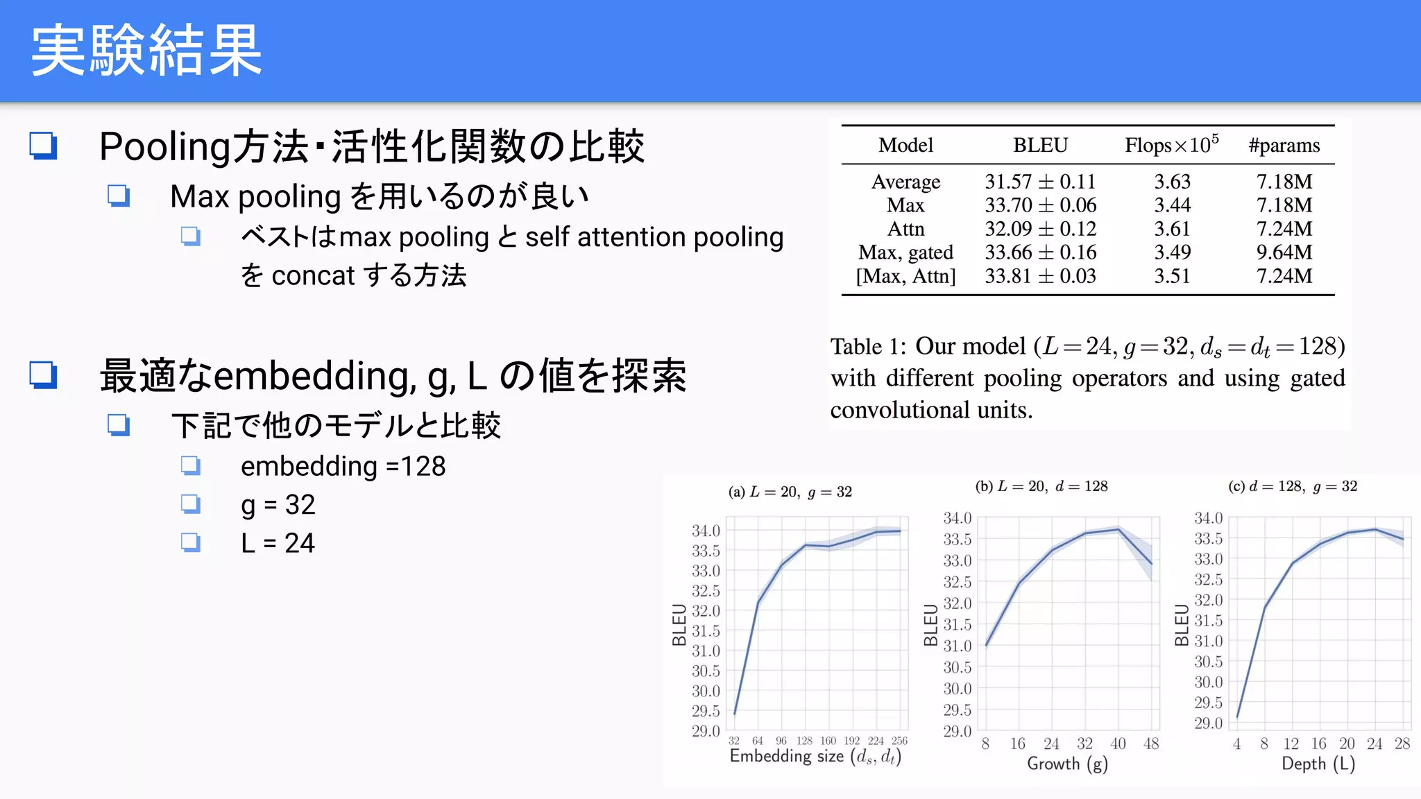 実験結果
❏ Pooling方法・活性化関数の比較
❏ Max pooling を用いるのが良い
❏ ベストはmax pooling と self attention pooling
を concat する方法
❏ 最適なembedding, g, L の値を探索
❏ 下記で他のモデルと比較
❏ embedding =128
❏ g = 32
❏ L = 24
 