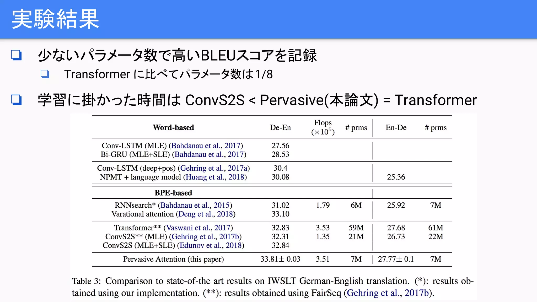 実験結果
❏ 少ないパラメータ数で高いBLEUスコアを記録
❏ Transformer に比べてパラメータ数は1/8
❏ 学習に掛かった時間は ConvS2S < Pervasive(本論文) = Transformer
 