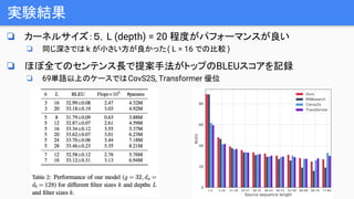 実験結果
❏ カーネルサイズ：５，L (depth) = 20 程度がパフォーマンスが良い
❏ 同じ深さでは k が小さい方が良かった( L = 16 での比較 )
❏ ほぼ全てのセンテンス長で提案手法がトップのBLEUスコアを記録
❏ 69単語以上のケースではCovS2S, Transformer 優位
 