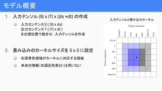 モデル概要
1. 入力テンソル |S| x |T| x (ds +dt) の作成
❏ 入力センテンスS ( |S| x ds)
出力センテンスT ( |T| x dt )
を出現位置で組合せ，入力テンソルを作成
2. 畳み込みのカーネルサイズを 5 x 3 に設定
❏ 右図青色領域がカーネルに対応する領域
❏ 未来の情報（右図灰色部分）は用いない
入力テンソルと畳み込みカーネル
 