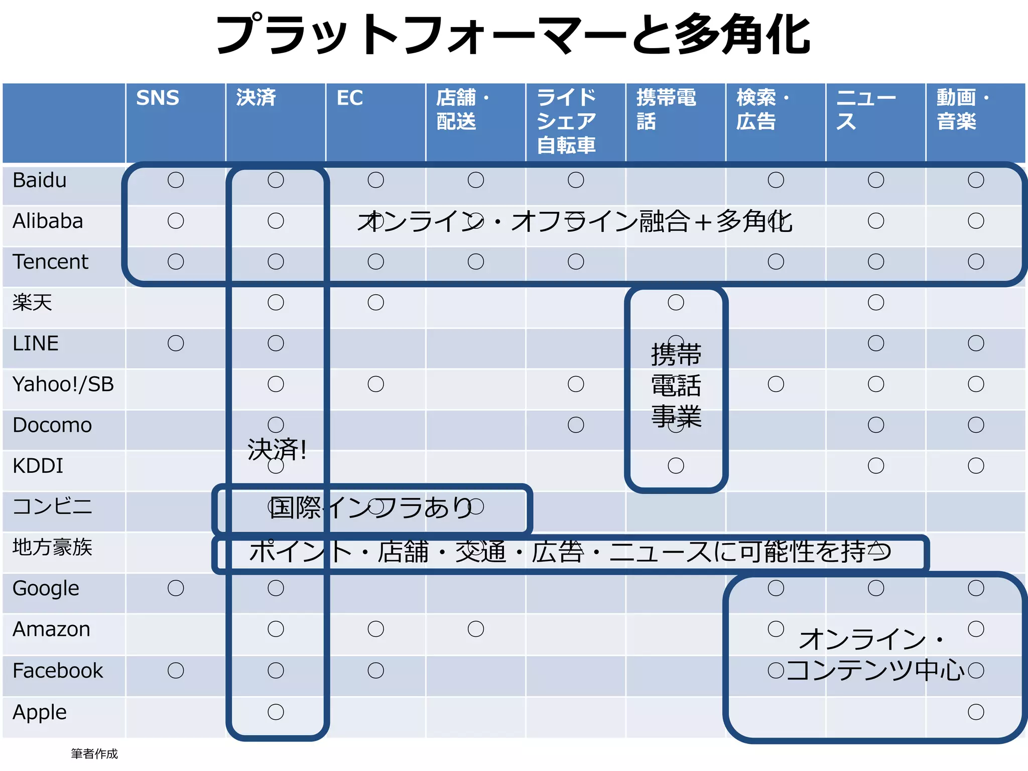 プラットフォーマーと多角化
10
SNS 決済 EC 店舗・
配送
ライド
シェア
自転車
携帯電
話
検索・
広告
ニュー
ス
動画・
音楽
Baidu ○ ○ ○ ○ ○ ○ ○ ○
Alibaba ○ ○ ○ ○ ○ ○ ○ ○
Tencent ○ ○ ○ ○ ○ ○ ○ ○
楽天 ○ ○ ○ ○
LINE ○ ○ ○ ○ ○
Yahoo!/SB ○ ○ ○ ○ ○ ○ ○
Docomo ○ ○ ○ ○ ○
KDDI ○ ○ ○ ○
コンビニ ○ ○ ○
地方豪族 ○ △ △ △
Google ○ ○ ○ ○ ○
Amazon ○ ○ ○ ○ ○
Facebook ○ ○ ○ ○ ○
Apple ○ ○
オンライン・オフライン融合＋多角化
携帯
電話
事業
オンライン・
コンテンツ中心
国際インフラあり
ポイント・店舗・交通・広告・ニュースに可能性を持つ
決済!
筆者作成
 
