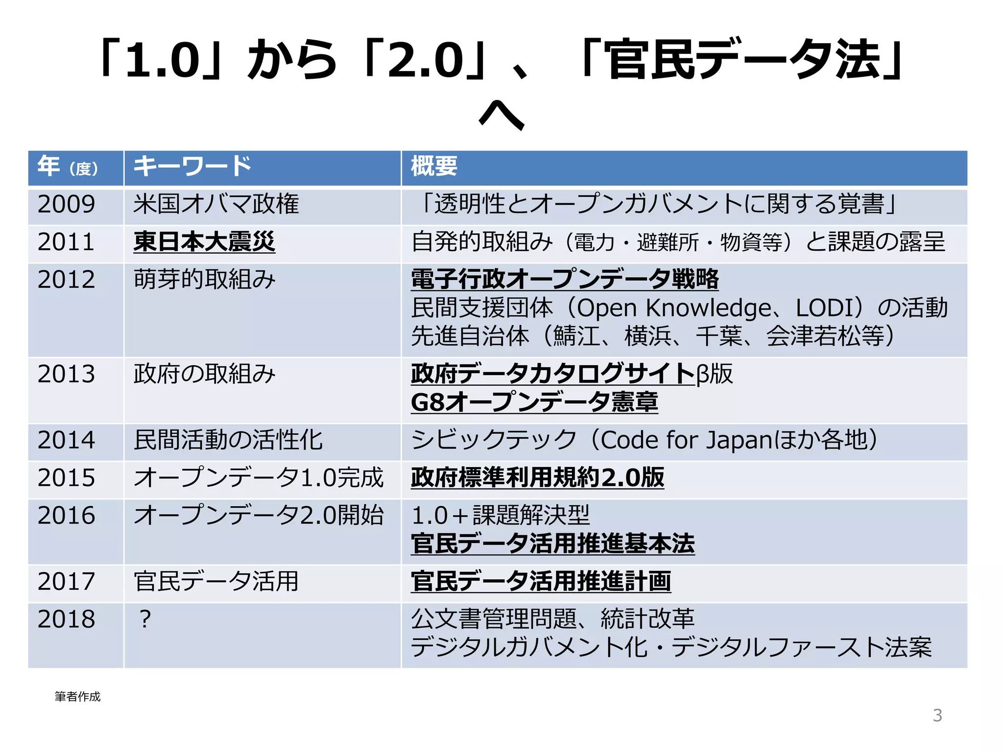 「1.0」から「2.0」、「官民データ法」
へ
3
年（度） キーワード 概要
2009 米国オバマ政権 「透明性とオープンガバメントに関する覚書」
2011 東日本大震災 自発的取組み（電力・避難所・物資等）と課題の露呈
2012 萌芽的取組み 電子行政オープンデータ戦略
民間支援団体（Open Knowledge、LODI）の活動
先進自治体（鯖江、横浜、千葉、会津若松等）
2013 政府の取組み 政府データカタログサイトβ版
G8オープンデータ憲章
2014 民間活動の活性化 シビックテック（Code for Japanほか各地）
2015 オープンデータ1.0完成 政府標準利用規約2.0版
2016 オープンデータ2.0開始 1.0＋課題解決型
官民データ活用推進基本法
2017 官民データ活用 官民データ活用推進計画
2018 ？ 公文書管理問題、統計改革
デジタルガバメント化・デジタルファースト法案
筆者作成
 