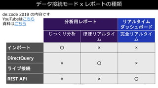2018/09/08 Power BI 勉強会 21
データ接続モード x レポートの種類
分析用レポート リアルタイム
ダッシュボード
じっくり分析 ほぼリアルタイ
ム
完全リアルタイ
ム
インポート 〇 × ×
DirectQuery
× 〇 ×
ライブ接続
REST API × × 〇
de:code 2018 の内容です
YouTubeはこちら
資料はこちら
 