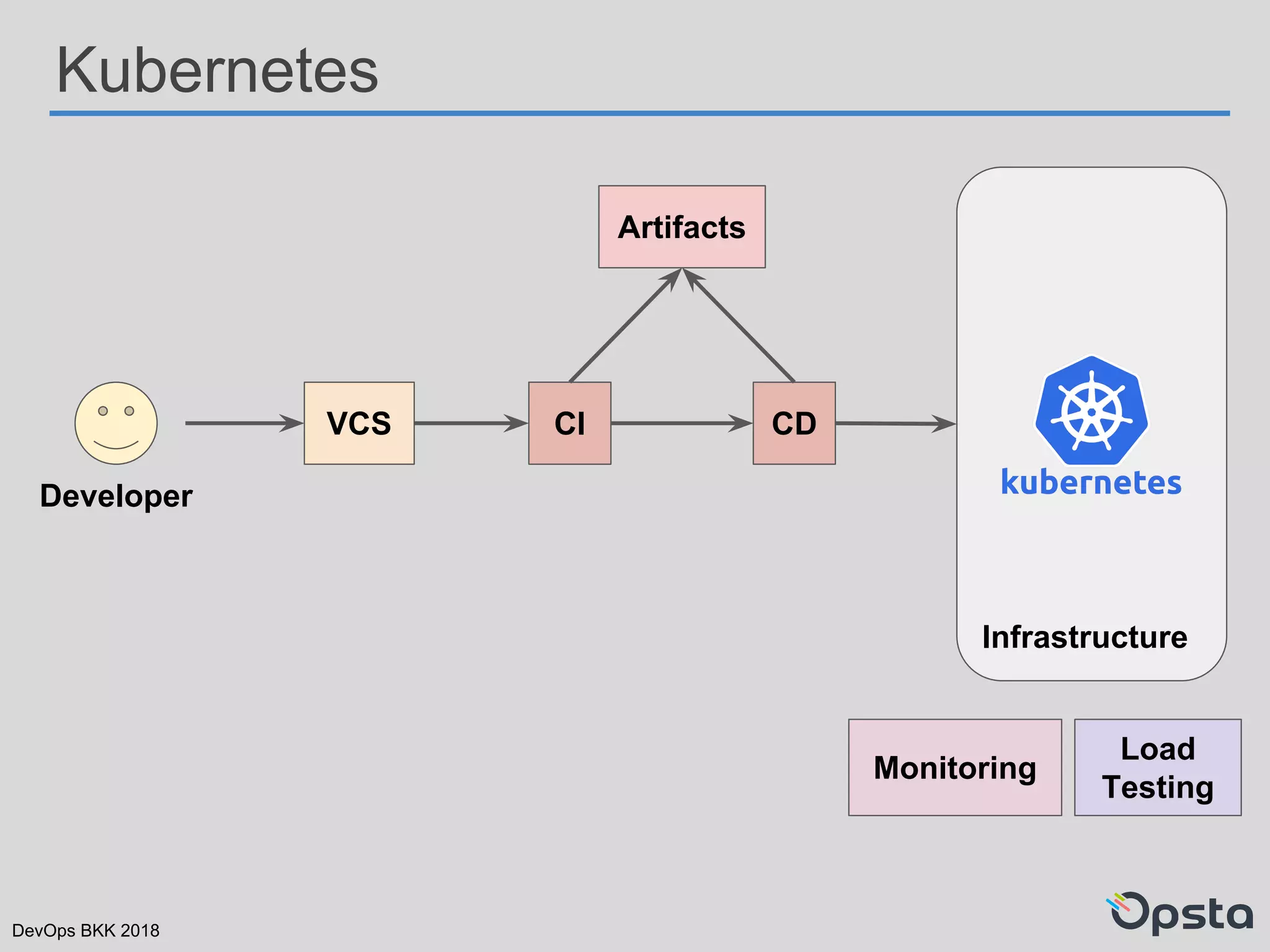 DevOps BKK 2018
Kubernetes
Infrastructure
VCS CI CD
Monitoring
Load
Testing
Artifacts
Developer
 